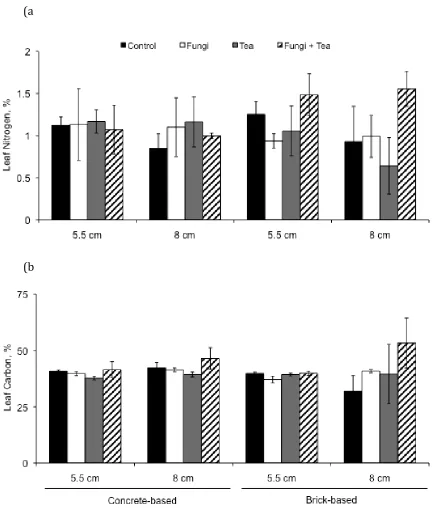 Figure 4. Leaf nitrogen (a) and leaf carbon (b), % content in bait plant shoots from each microbial treatment in 2007