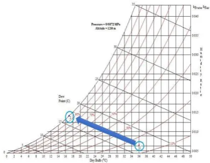 Table 2. The conditions before and after installing a fog system in the Yazd combined-cycle power plant 