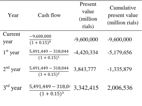 Table 5. NPV (net present value) calculation Present 