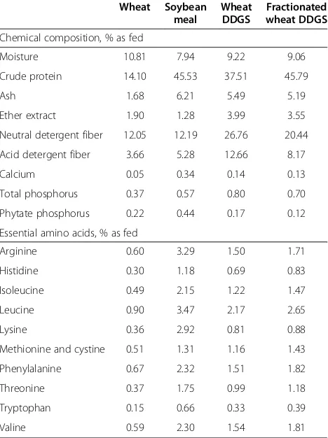 Table 1 Chemical and amino acid analysis of mainingredients used to determine the nutritive value ofregular and fractionated wheat distiller’s dried grainswith solubles (DDGS) fed to broiler chickens1