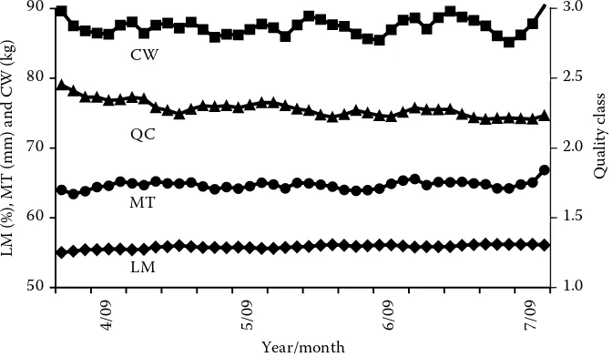 Figure 3. The time trend of the main pig carcass indices