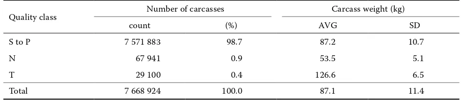 Table 2. Main statistical characteristics of pig carcasses (n = 7 571 883)