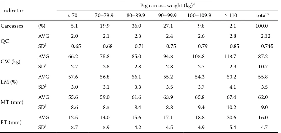 Table 4. Traits of pig carcasses in quality classes “S” to “P”