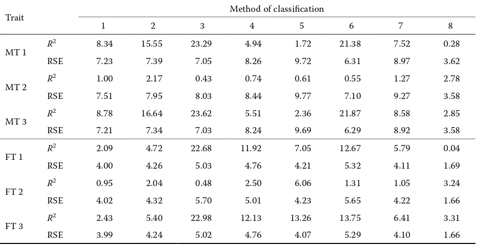 Figure 2. Classification method and indices of pig carcasses