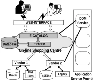 Figure 1 DDM in an E-Commerce Environment