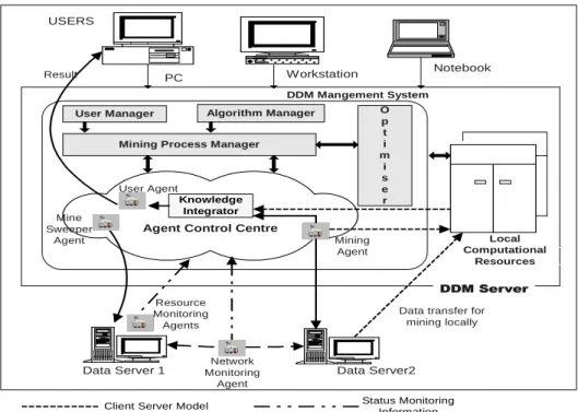 Figure 2. Hybrid Model For Distributed Data Mining