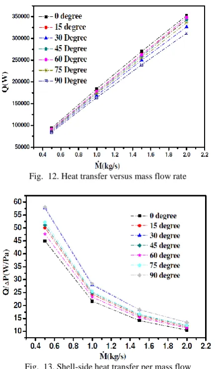 Fig.  12. Heat transfer versus mass flow rate  