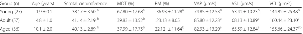 Table 1 Groups of young, adult and aged Nellore bulls with number of evaluated samples (27, 59 and 36, respectively), scrotalcircumference and computer assisted sperm analysis after cryopreservation (means ± SD)
