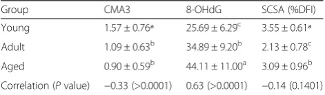 Table 3 Correlation coefficient and P values between bovineage groups and total sperm motility (MOT), progressive motility(MP), mitochondrial potential, and membrane and acrosomeintegrity