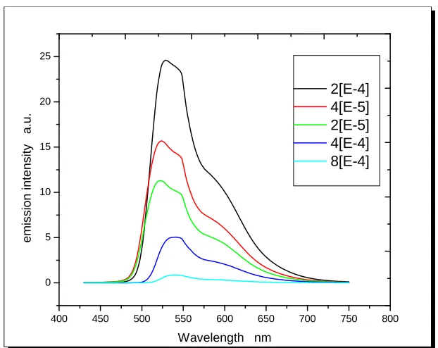 Figure 2. Absorption spectra of different concentrations of diallyl fluorescein dye in ethano