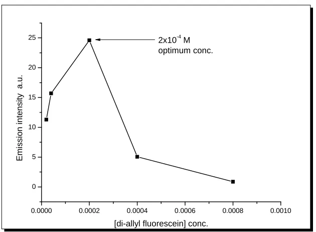 Figure 4. Emission intensity as a function of different dye concentrations in ethanol