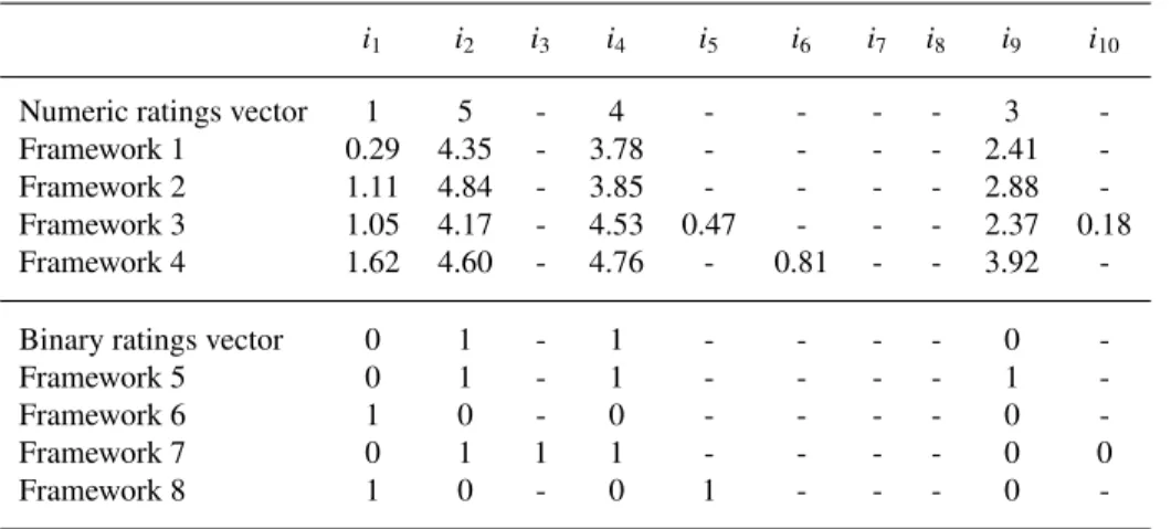 Table 1. Ratings vectors and their disguised versions using the proposed frameworks