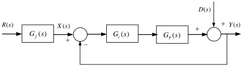 Fig. 1.  Structure of the 2-DOF control system.