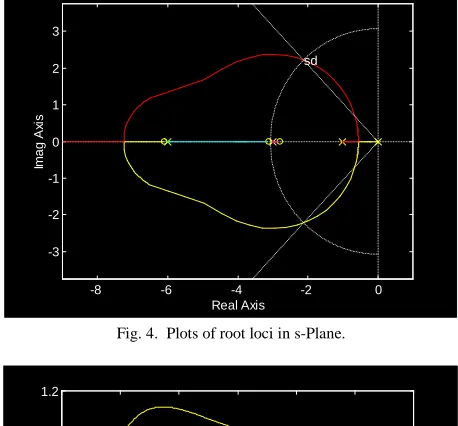 Fig. 4.  Plots of root loci in s-Plane. 