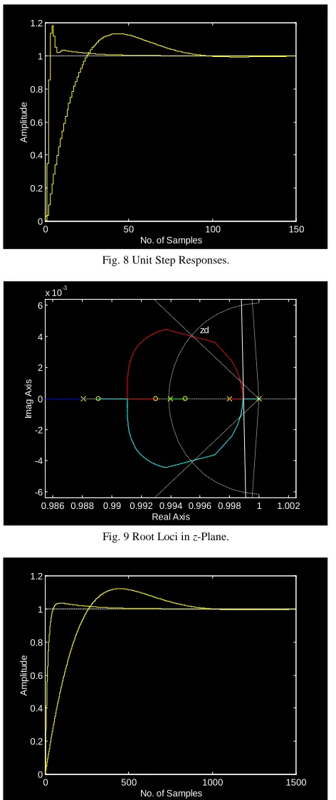 Fig. 8 Unit Step Responses. 
