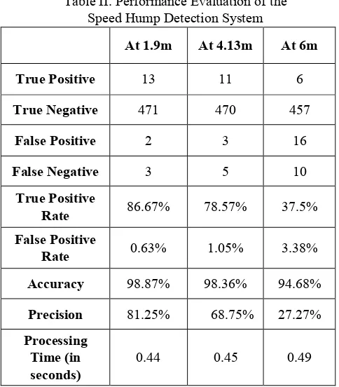 Table II. Performance Evaluation of the 