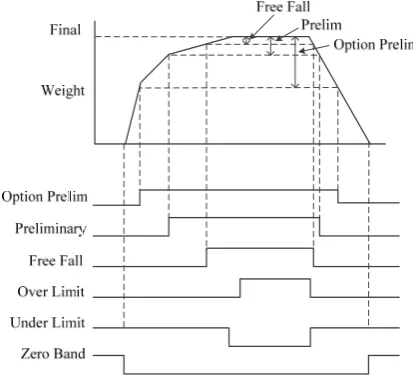 Fig. 3.   Sequential operation of the studied weighing machine. 
