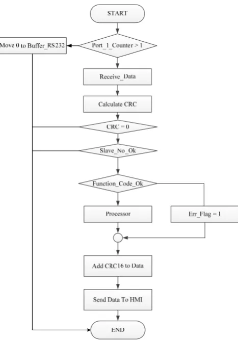 Fig. 12.   Flowchart diagram for data transfers between the HMI and PLC. 