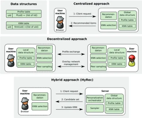 Figure 3.1 – Centralized, decentralized and hybrid ( H Y R EC ) architecture of a recommender.