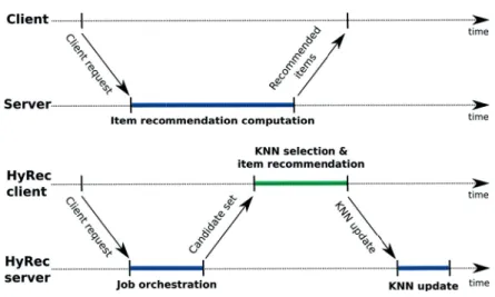 Figure 3.2 – Timeline: a centralized approach vs. H Y R EC