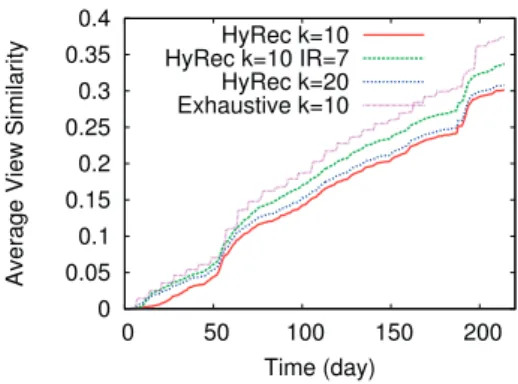 Figure 3.3 – Average view similarity on ML1 dataset for H Y R EC and ideal K NN.