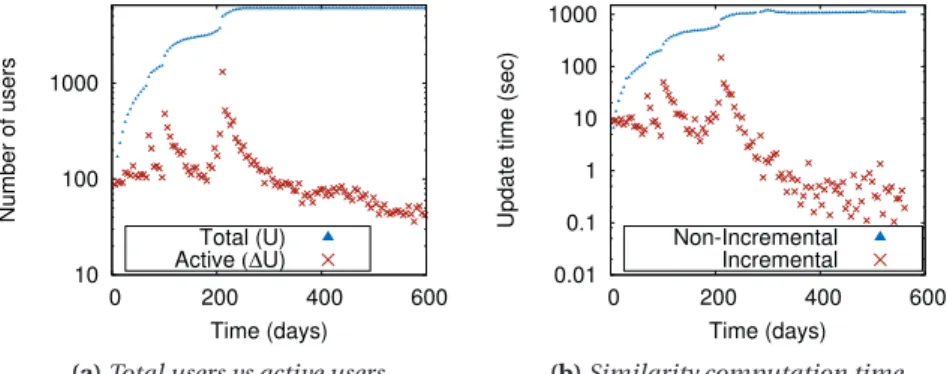 Figure 4.3 – Comparison between incremental ( I-S IM ) and non-incremental similarity compu- compu-tations [157, 5] for ML-1M dataset