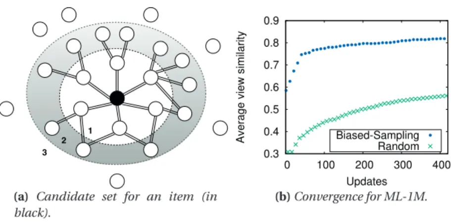 Figure 4.5 – The biased sampling technique of S W IFT.
