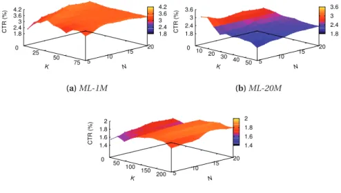 Figure 4.7 – Impact of model size (K ) and recommendations-per-click (N ) on accuracy.