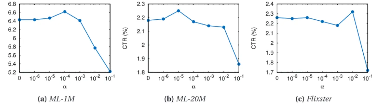 Figure 4.9 – Impact of temporal relevance ( α) on accuracy. Setting α to 0 deactivates S W IFT’s temporal feature.