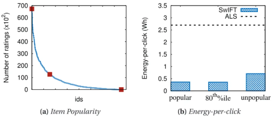 Figure 4.13 – Impact of item popularity on energy consumption for ML-20M.