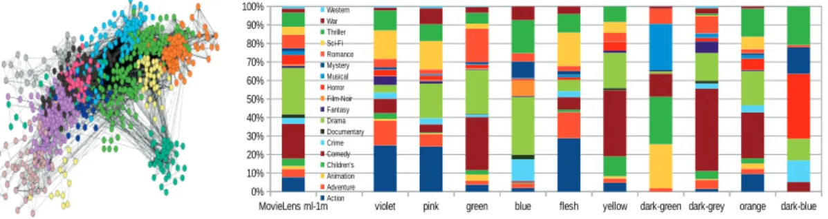 Figure 4.14 – Existence of temporal consumption habits of users in MovieLens dataset.