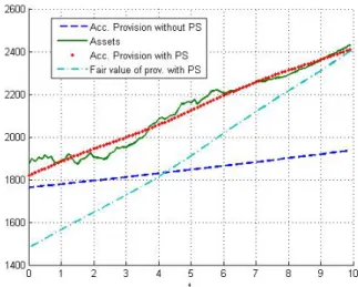 Figure 5.2: Evolution of assets and provisions. Stochastic scenario.