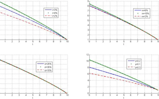 Figure 5.6: Analysis of b(t).