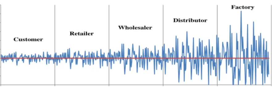 Fig. 1. An example of demand amplification (bullwhip effect). 