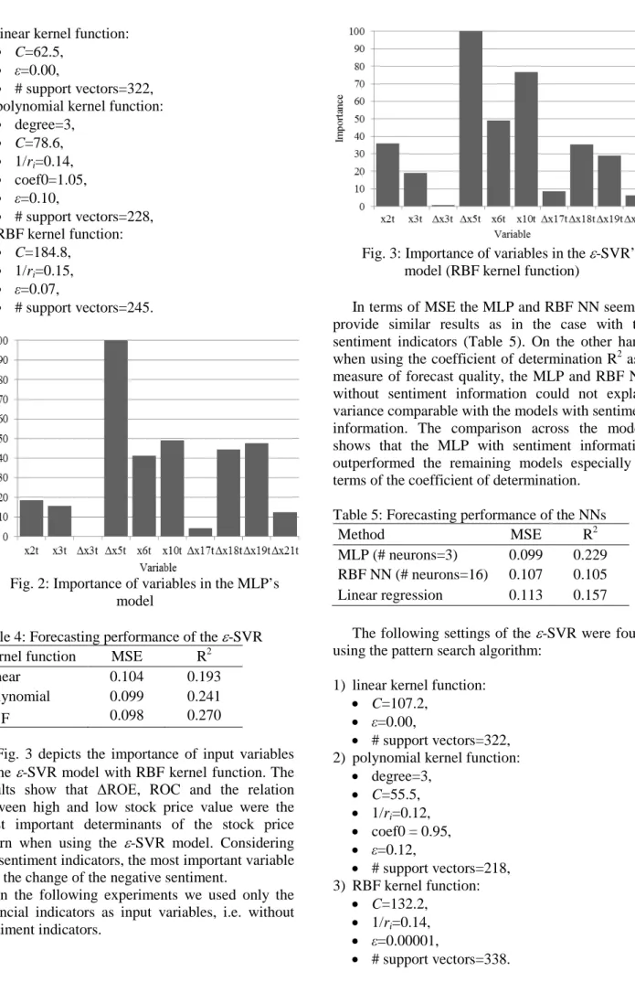 Fig. 2: Importance of variables in the MLP’s  model 
