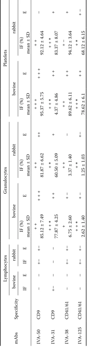 Table 1. Reactions of mAbs with blood cells of cattle and rabbit 