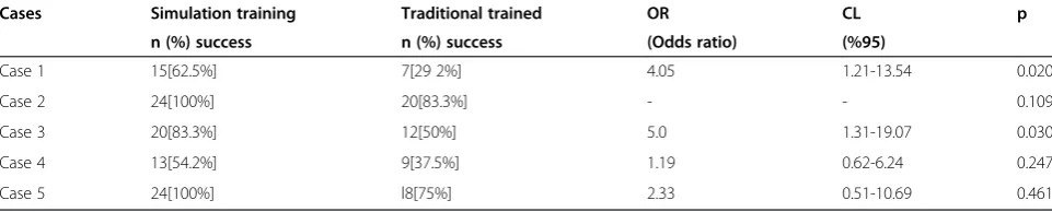 Table 1 Comparison of rates of performing an accurate medical approach to deferent emergency cases between thestudents train with computer base simulation training and traditional trained