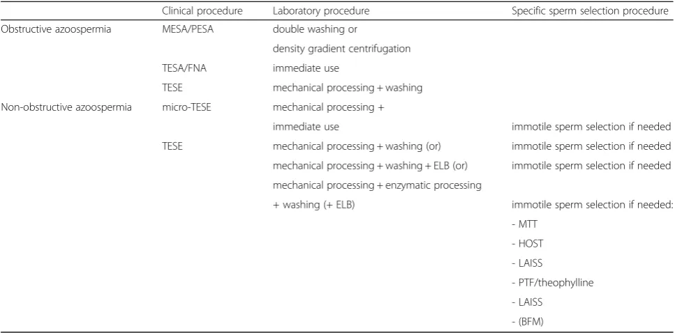 Table 1 Overview of procedures for processing and selection of surgically retrieved sperm