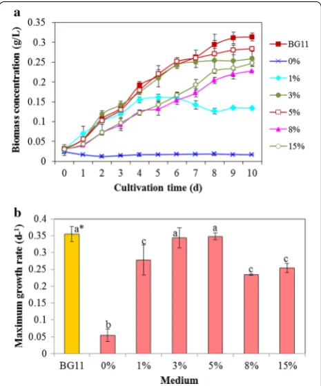 Figure 2form of lipid content in algae cells under different ratio a presents the oil gather quantitatively in the of seawater and ADE-KW and different growth stage