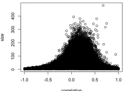 Figure 5.2: Sample size v.s. correlation