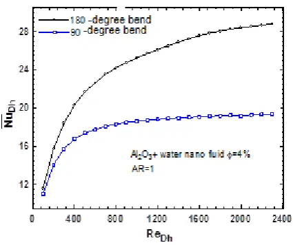 Fig.  11. Variation of the Nusselt number with Reynolds number at different bend angles  