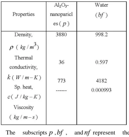 Table 1: Physical properties of nanoparticle and  water 