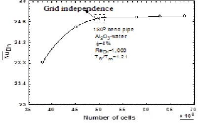 Fig.  3(a). Variation of axial velocity along the line AAand (b) position of the line AAin the 180° bend tube 