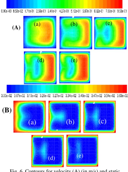 Fig. 6. Contours for velocity (A) (in m/s) and static  temperature (B) (in K) in an xyplane at different 