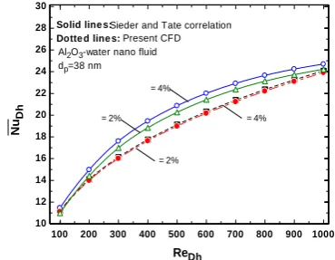 Fig.  7. Variation of the Nusselt number with the Reynolds  number as a function of nanofluid volume concentration  