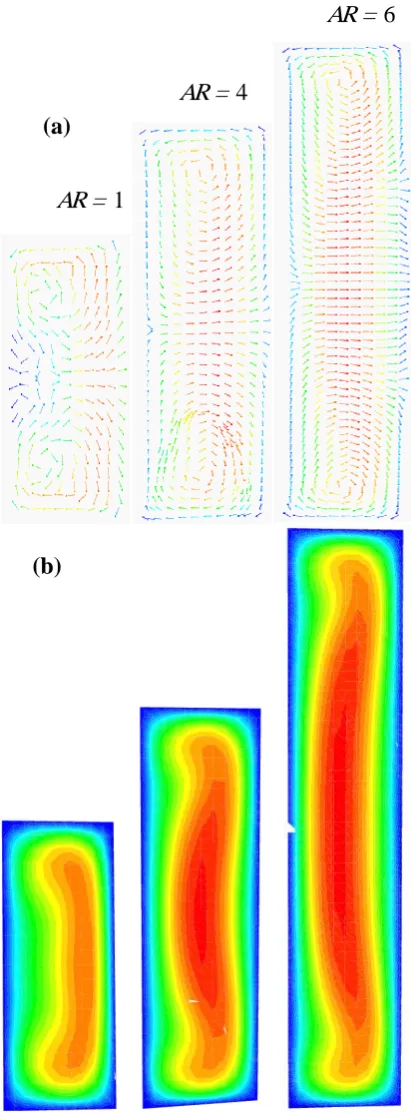 Fig.  9. Variation of the Nusselt number with the Reynolds number as a function of the duct aspect ratio (b/a)  