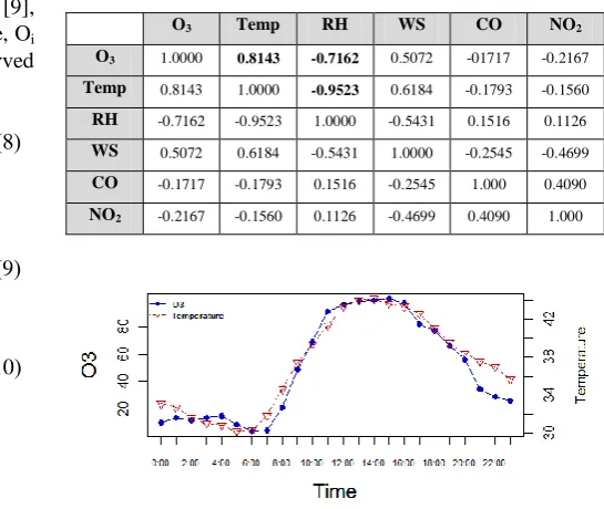 Fig. 2. Positive relationship between O3 and temperature.  
