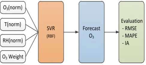 Fig. 6. Ground-level ozone prediction modeling scheme.  