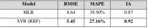 Fig. 7.  Ground-level ozone prediction result from the MLR model (red asterisks), compared against the actual values (black dots)
