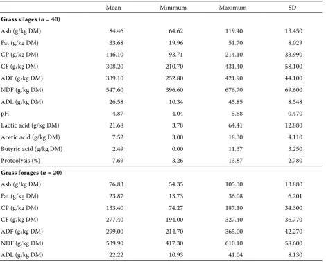 Table 1. Chemical composition and fermentation quality of tested samples 